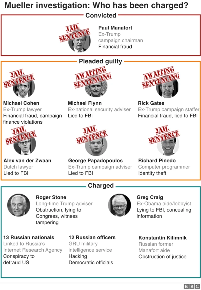 Graphic showing Mueller charges