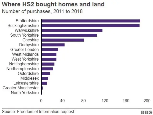 Breakdown on where HS2 bought homes and land