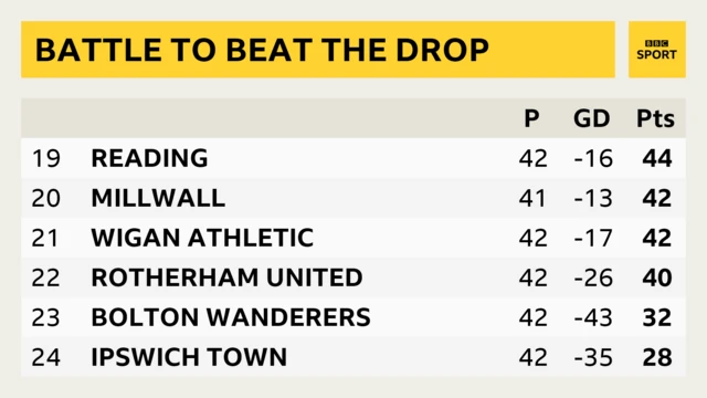 Bottom of the Championship