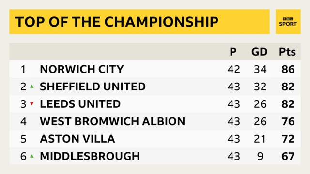 Top of the Championship