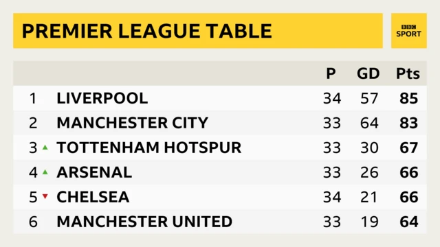 PL table