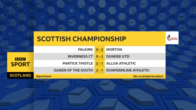 Full time in the Scottish Championship