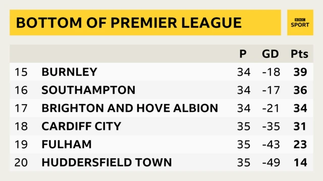 Bottom of Premier League