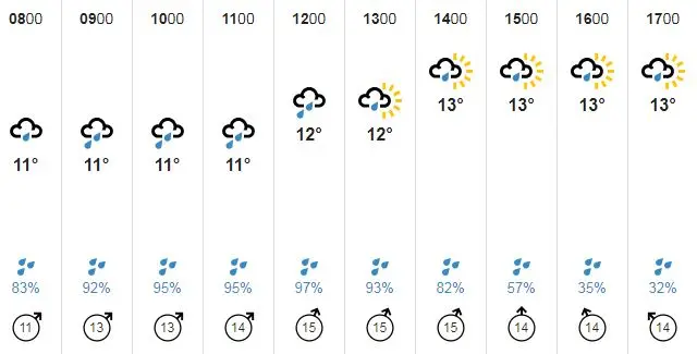 Guernsey weather