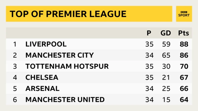 Premier League table