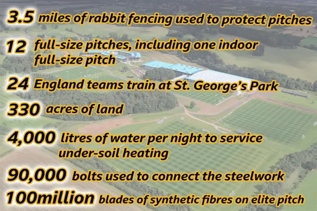 A list of numerical facts about St George's Park