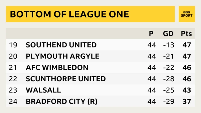 Bottom of League One