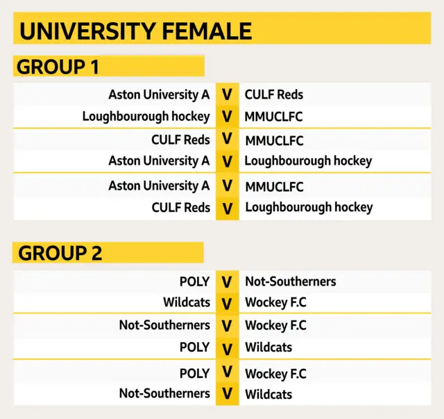 Fixture table for university female category for 2019 FA People's Cup finals