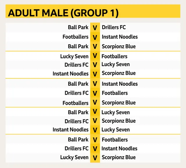 Fixture table for adult male group 1 category for 2019 FA People's Cup finals