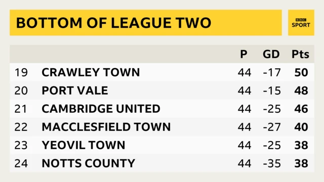 Bottom of League Two