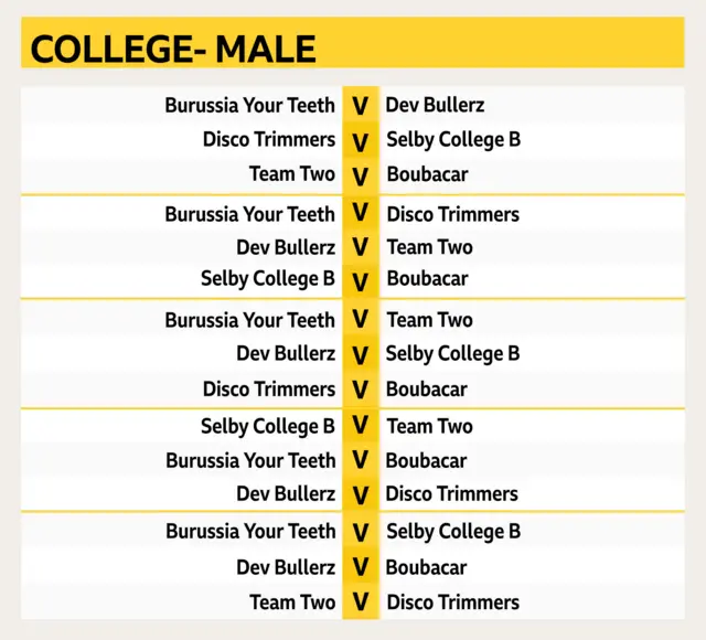 Fixture table for college male category for 2019 FA People's Cup finals