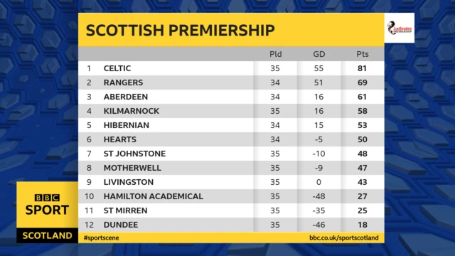 Premiership table