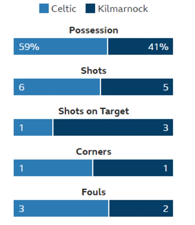 Stats from Celtic Park