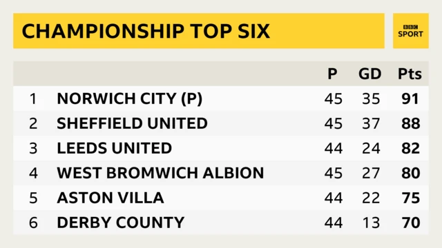 Championship top six