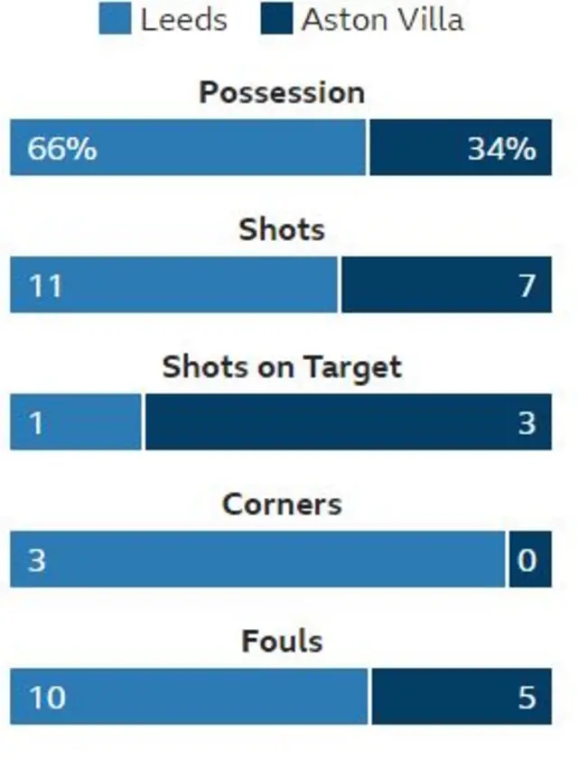 Leeds Villa stats