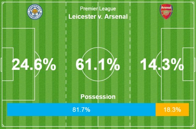 Possession stats: 81.7% for Leicester