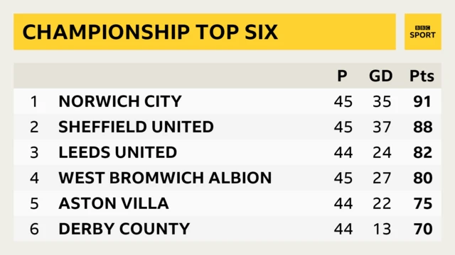 Championship top six