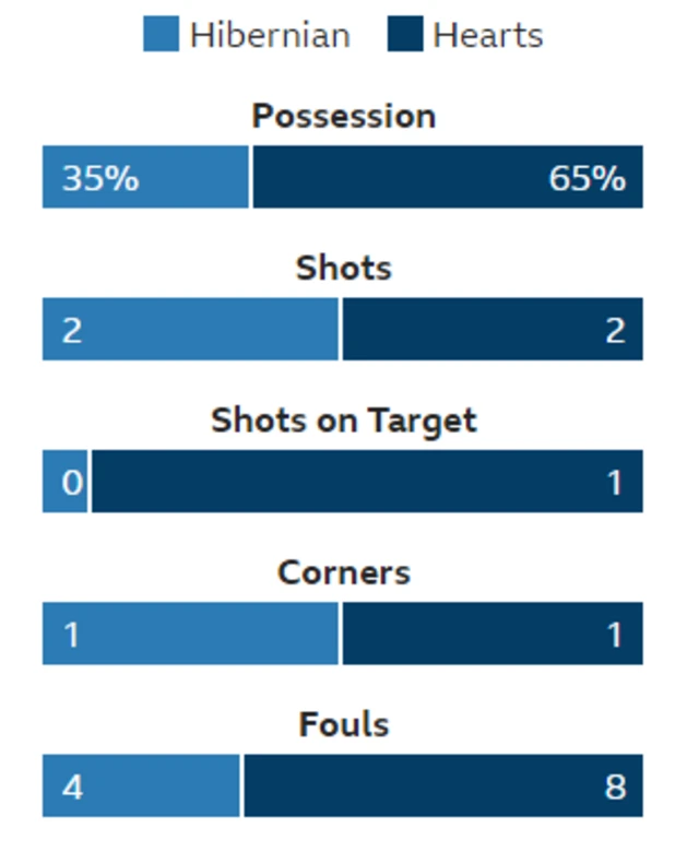 Stats from Easter Road