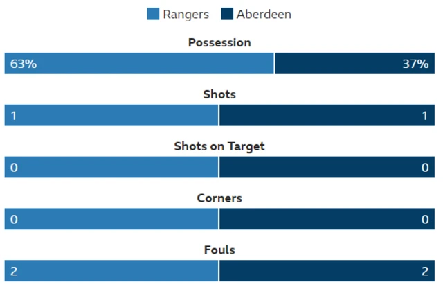 Stats from Ibrox