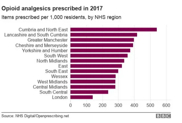 Chart showing prescription numbers