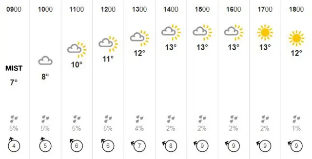 Weather forecast, Monday 29 April 2019