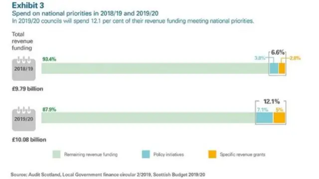 The report highlights the growing share of local authority funding which is tied to Scottish government projects