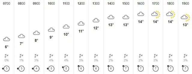 Weather graphic