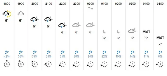 BBC weather forecast