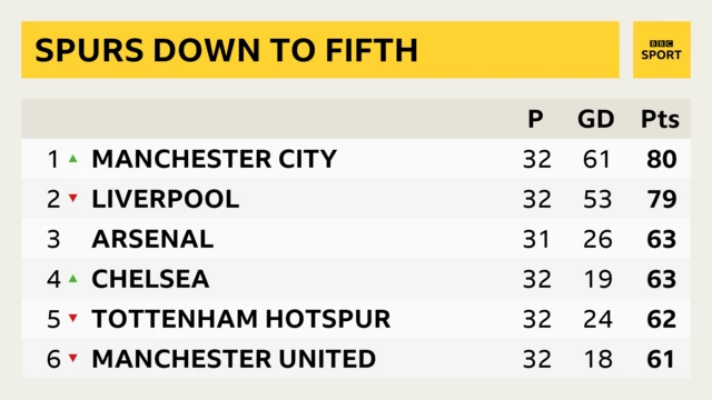 Tottenham table