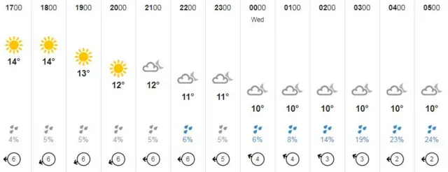 Guernsey weather