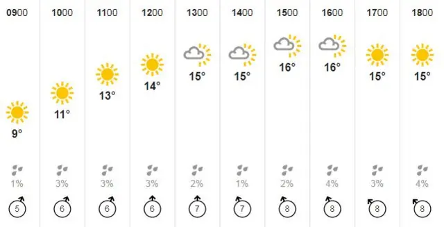 Weather forecast, Tuesday 30 April 2019