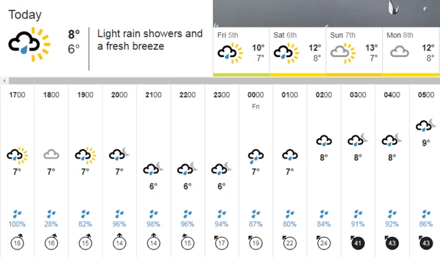weather chart