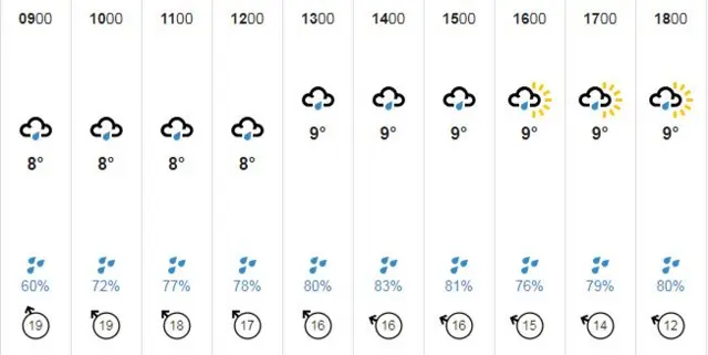 Guernsey weather forecast