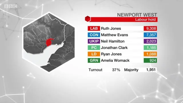 Newport West result: Ruth Jones (Labour) 9,308, Matthew Evans (Conservative) 7,357, Neil Hamilton (UKIP) 2,023, Jonathan Clark (Plaid Cymru) 1,185, Ryan Jones (Liberal Democrats) 1,088, Amelia Womack (924) Turnout 37%, Majority 1,951