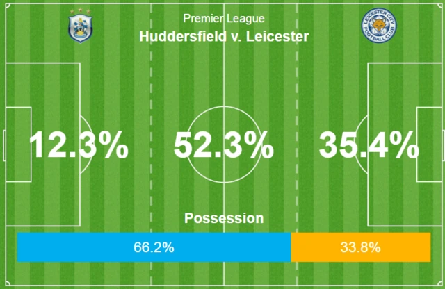 Opening possession stats