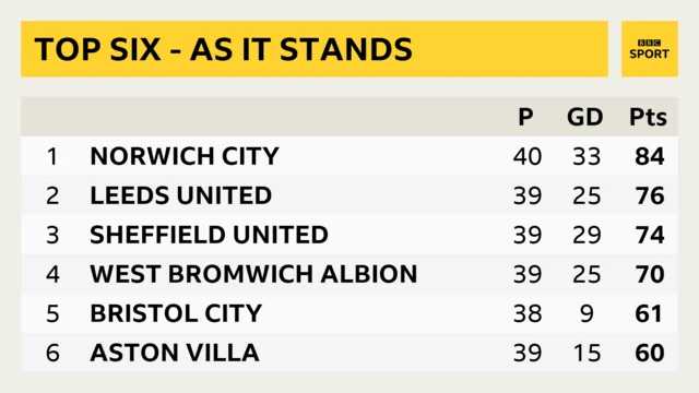 Norwich sitting pretty