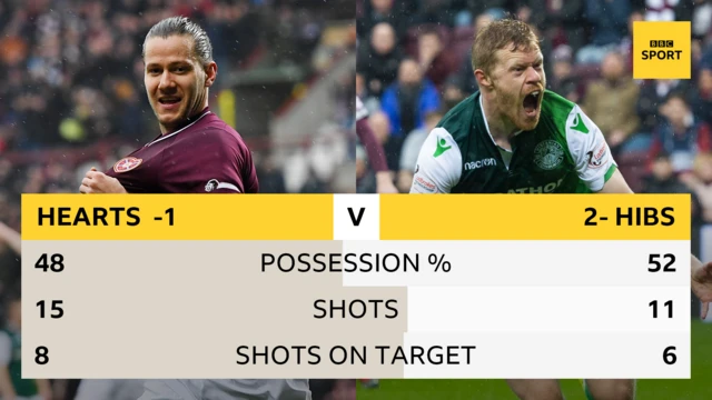 Full time Edinburgh derby