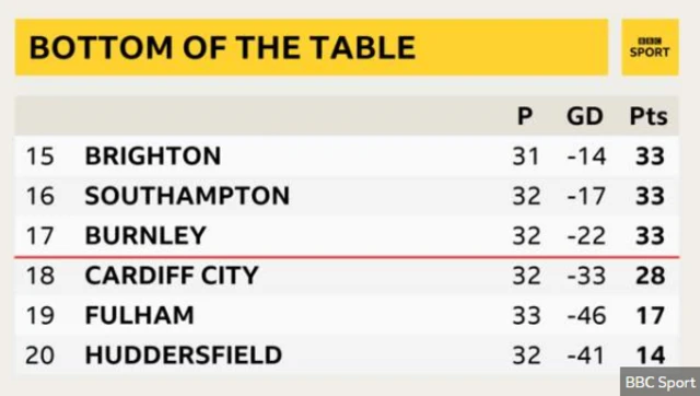 Premier League table