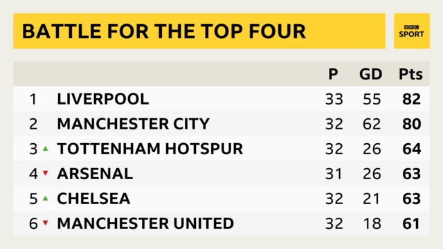 Premier League table