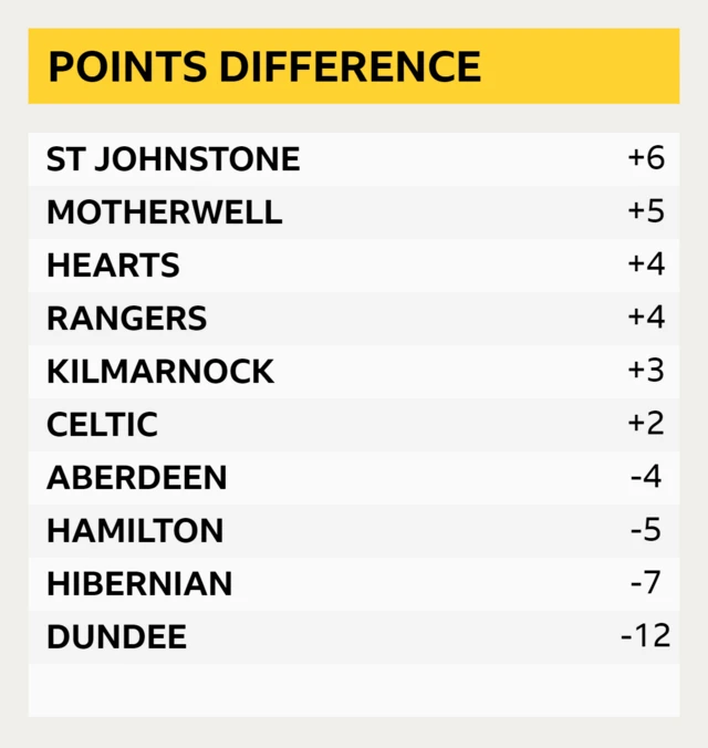 Points difference