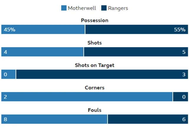 Stats from the first half at Fir Park