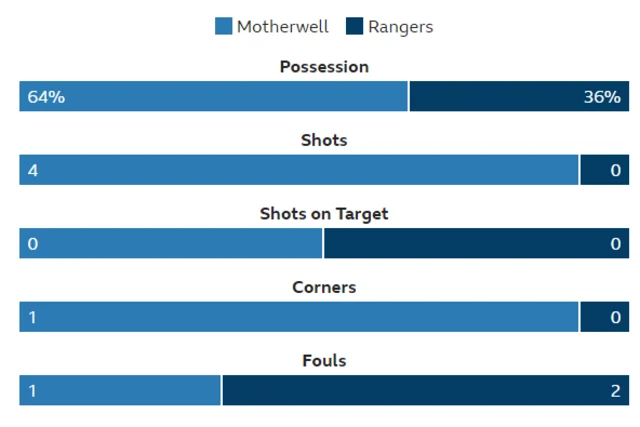 Stats from Fir Park