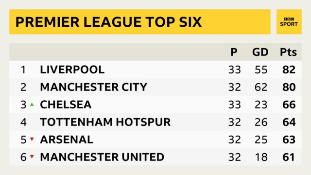 Premier League table