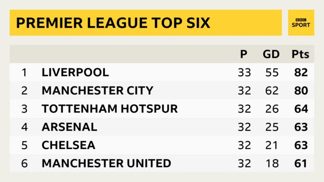 Premier League table