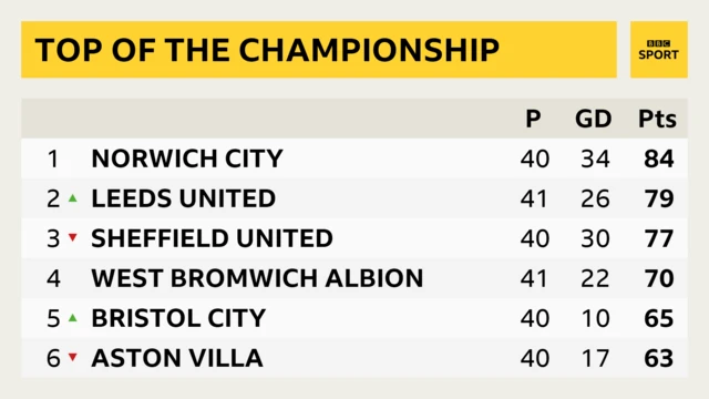 Top of the Championship