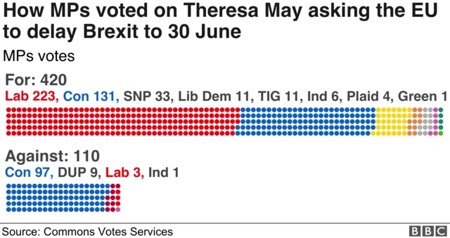 Chart showing how MPs voted on the Brexit delay request