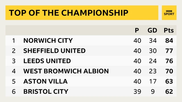 Top of the Championship