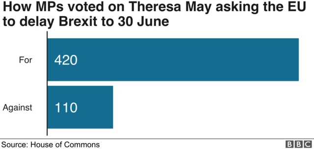 Chart showing vote breakdown of Brexit delay vote