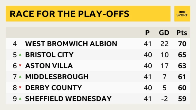 Race for the play-offs