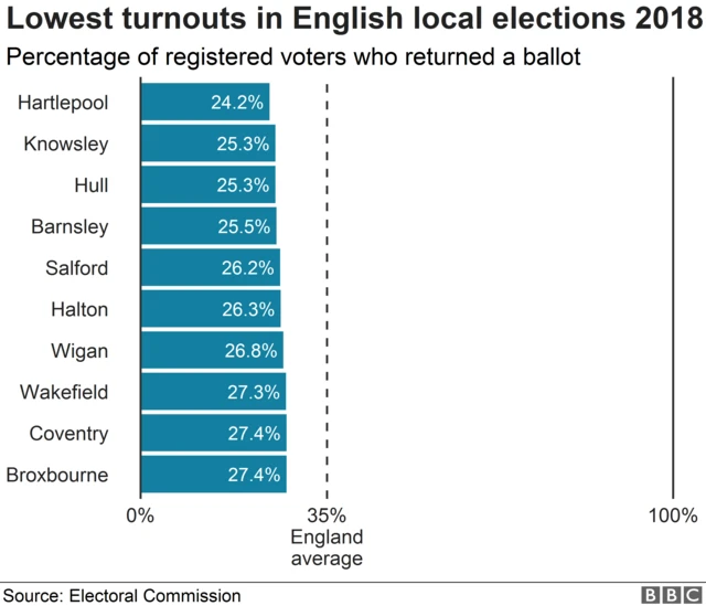 A BBC graphic showing turn out figures